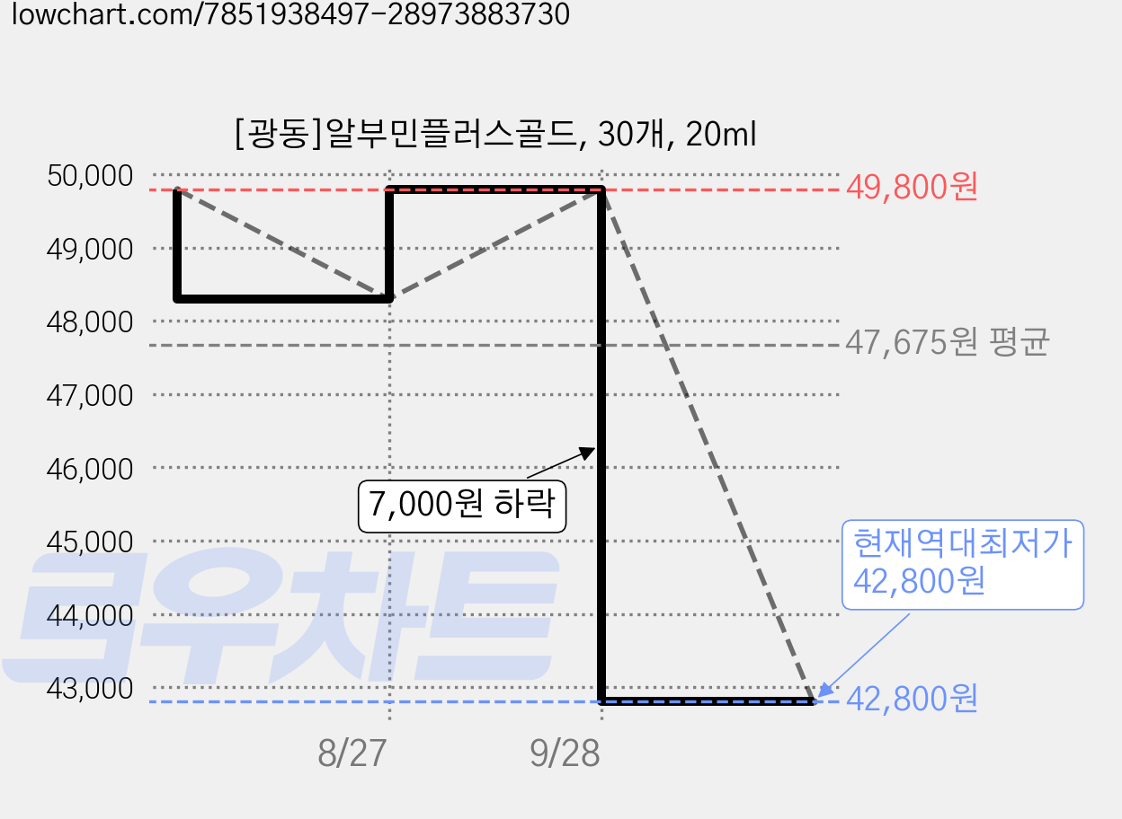 [광동]알부민플러스골드, 30개, 20ml 가격 변동 차트, 현재가 42,800원, 역대최저가