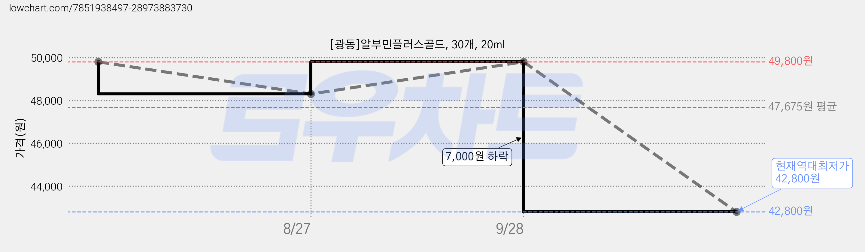 [광동]알부민플러스골드, 30개, 20ml 가격 변동 차트, 현재가 42,800원, 역대최저가