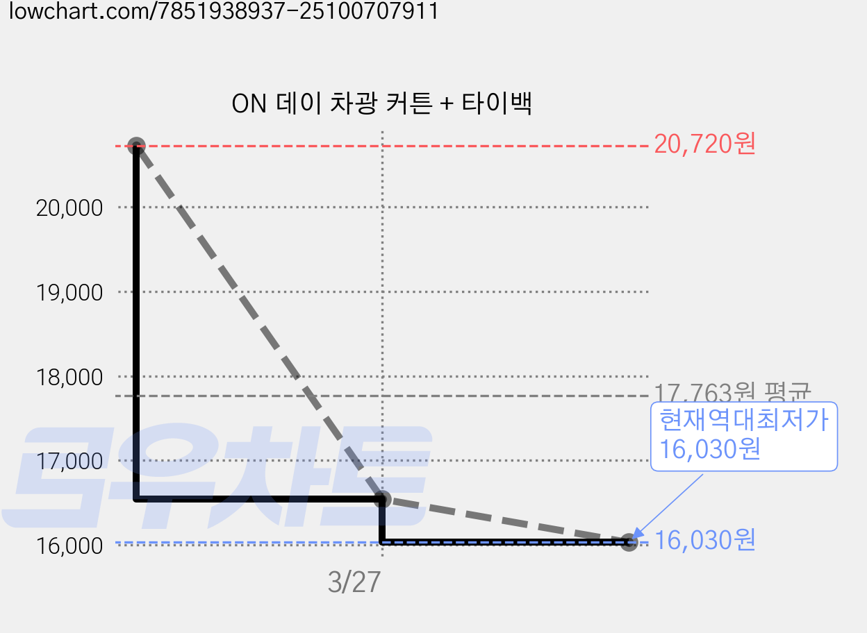 ON 데이 차광 커튼 + 타이백 가격 변동 차트, 현재가 16,030원, 역대최저가
