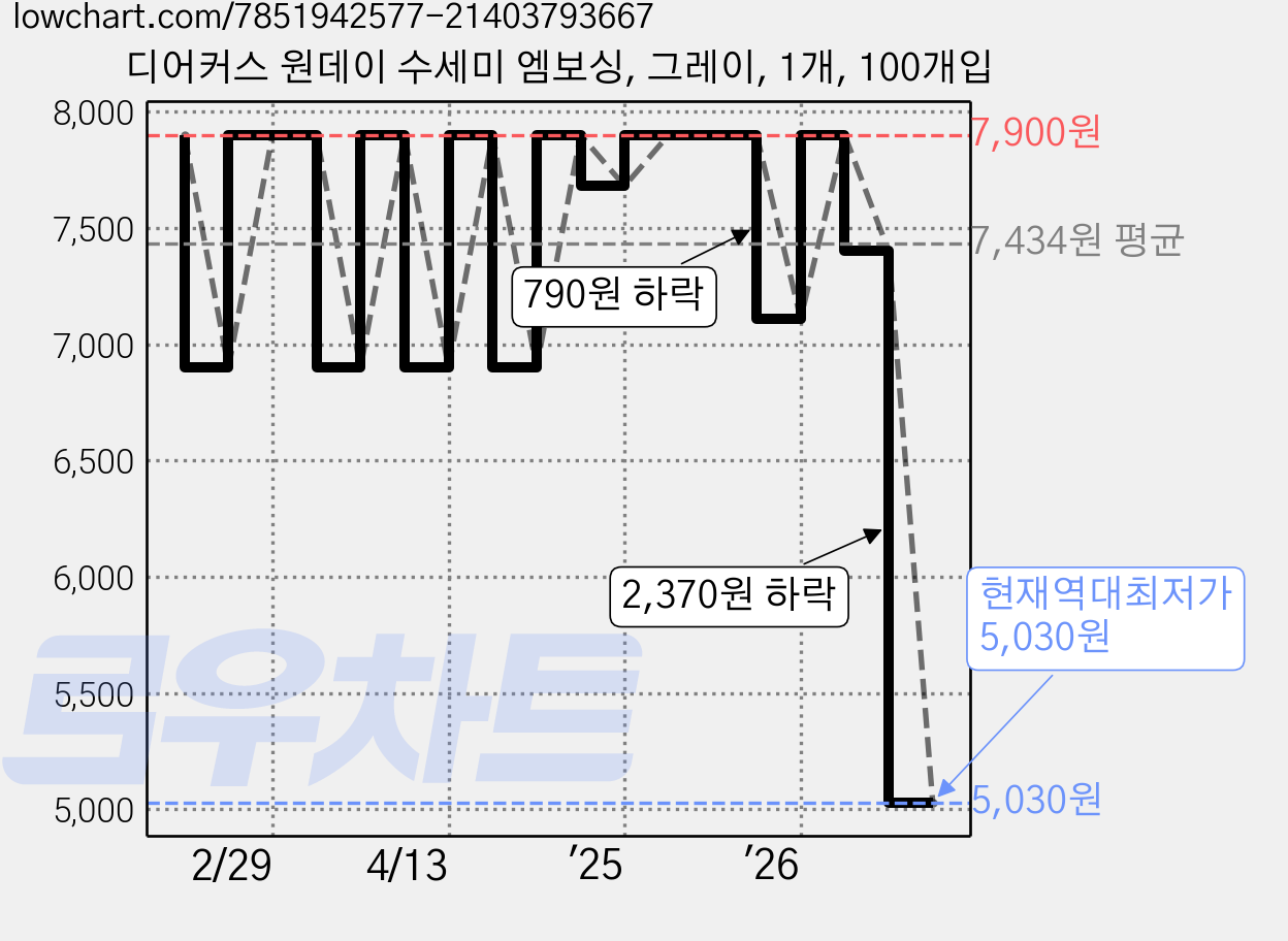 디어커스 원데이 수세미 엠보싱, 그레이, 1개, 100개입 가격 변동 차트, 현재가 5,030원, 역대최저가