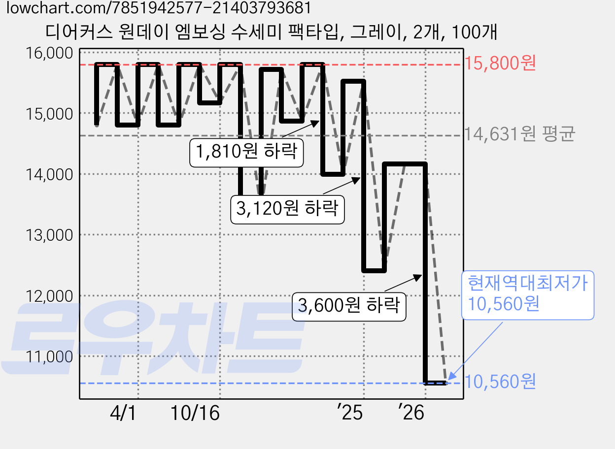 디어커스 원데이 엠보싱 수세미 팩타입, 그레이, 2개, 100개 가격 변동 차트, 현재가 10,560원, 역대최저가