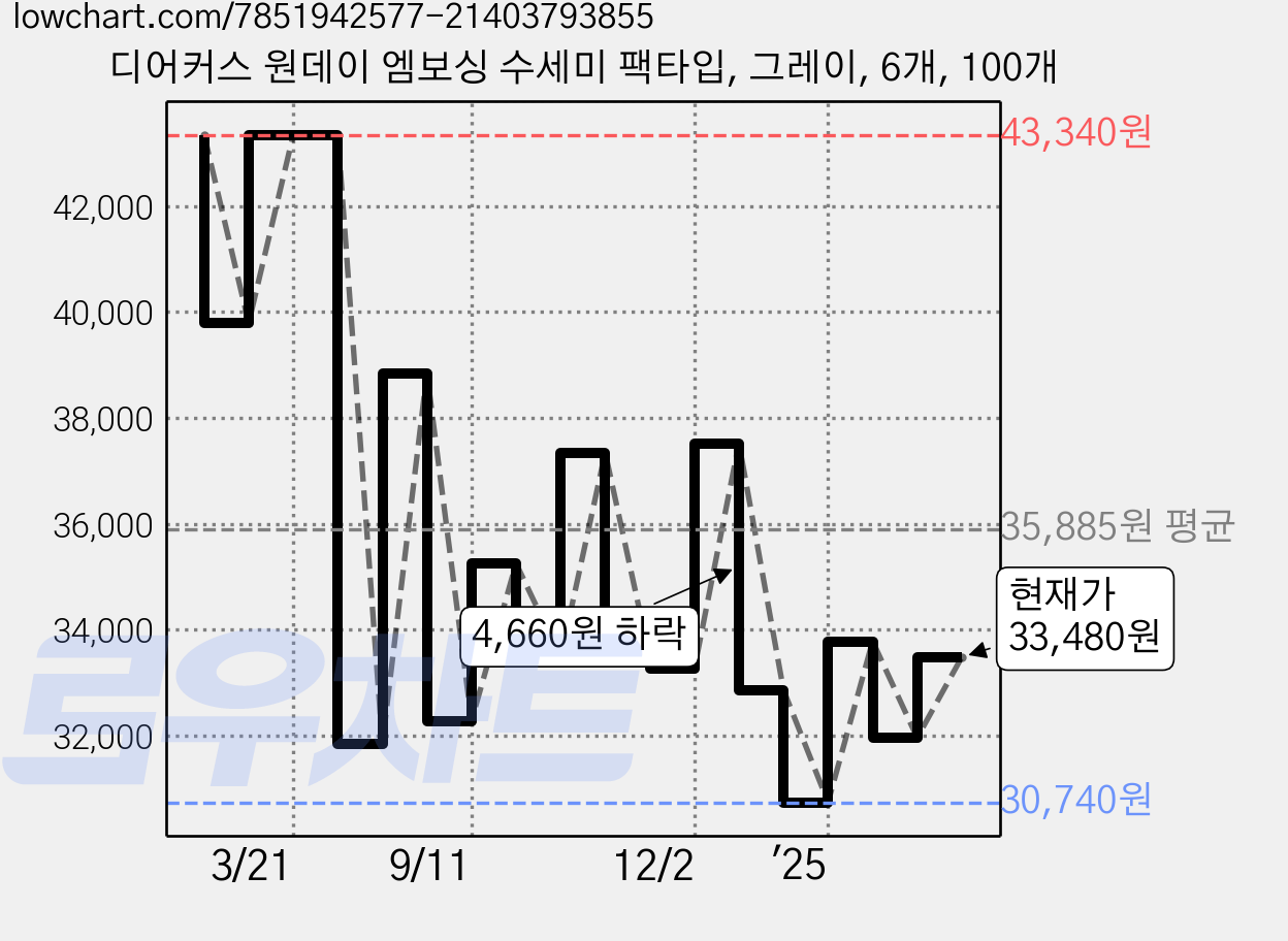 디어커스 원데이 엠보싱 수세미 팩타입, 그레이, 6개, 100개 가격 변동 차트, 현재가 33,480원, 관측 최저가 30,300원