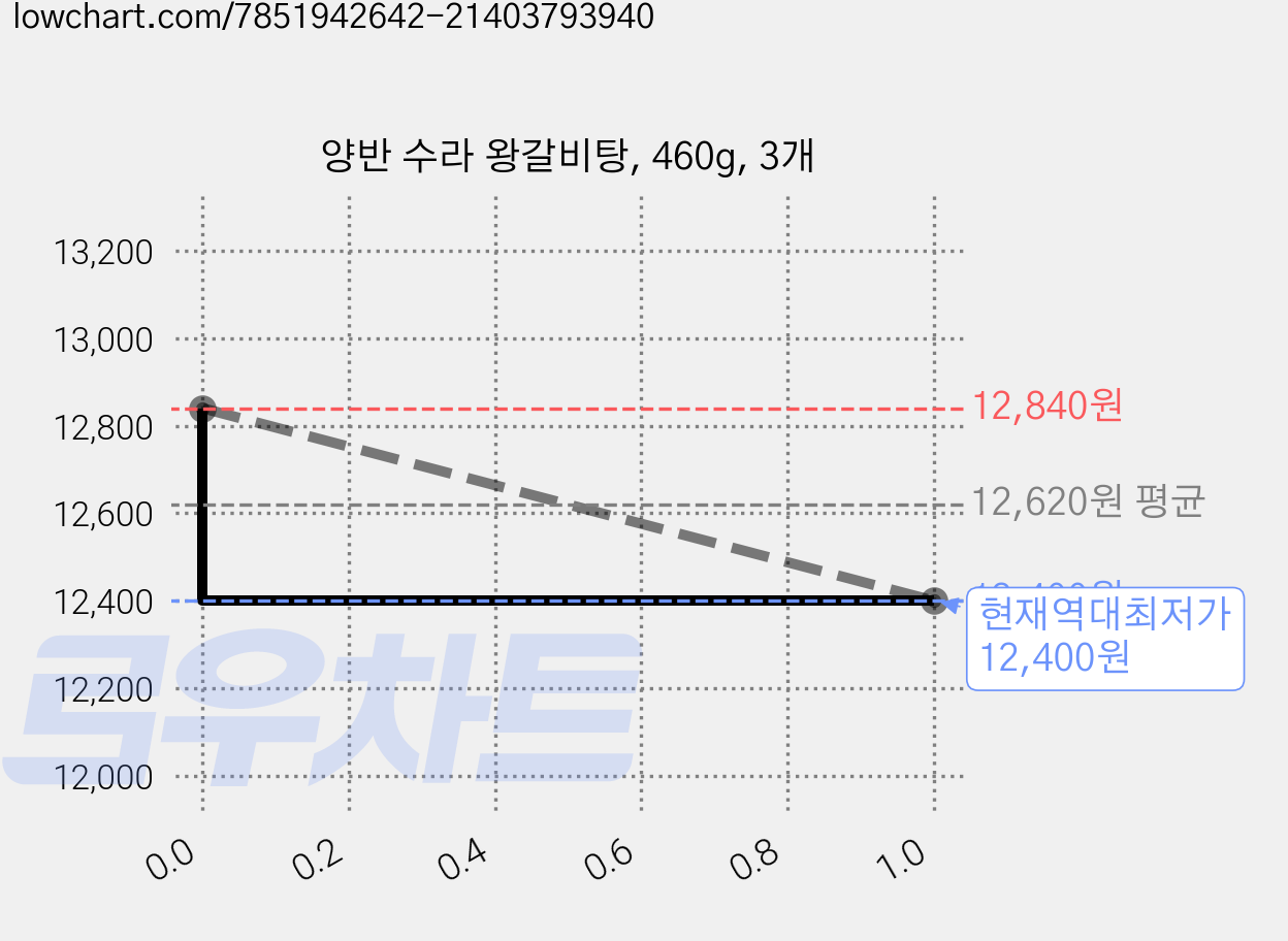 양반 수라 왕갈비탕, 460g, 3개 가격 변동 차트, 현재가 12,400원, 역대최저가