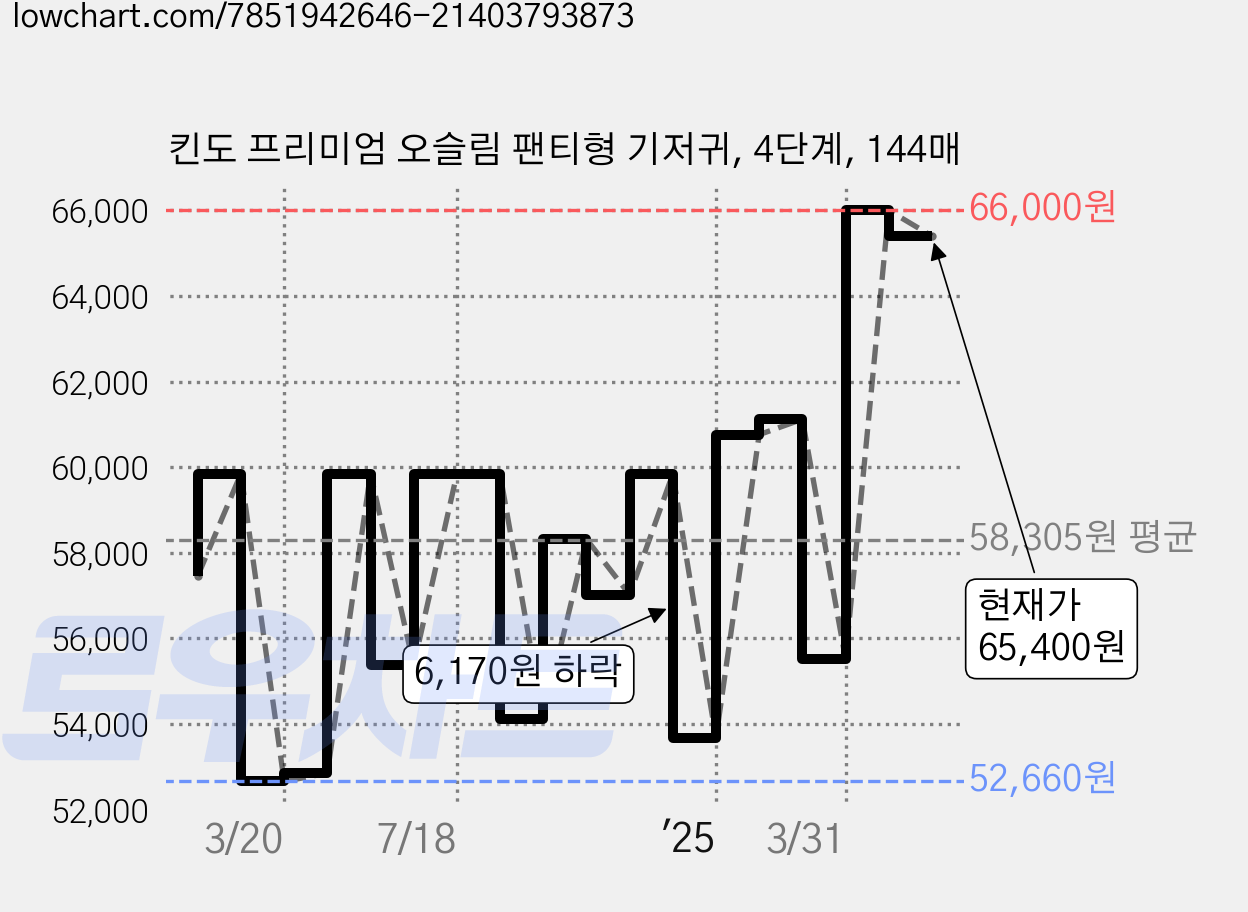 킨도 프리미엄 오슬림 팬티형 기저귀, 4단계, 144매 가격 변동 차트, 현재가 65,400원, 관측 최저가 52,660원