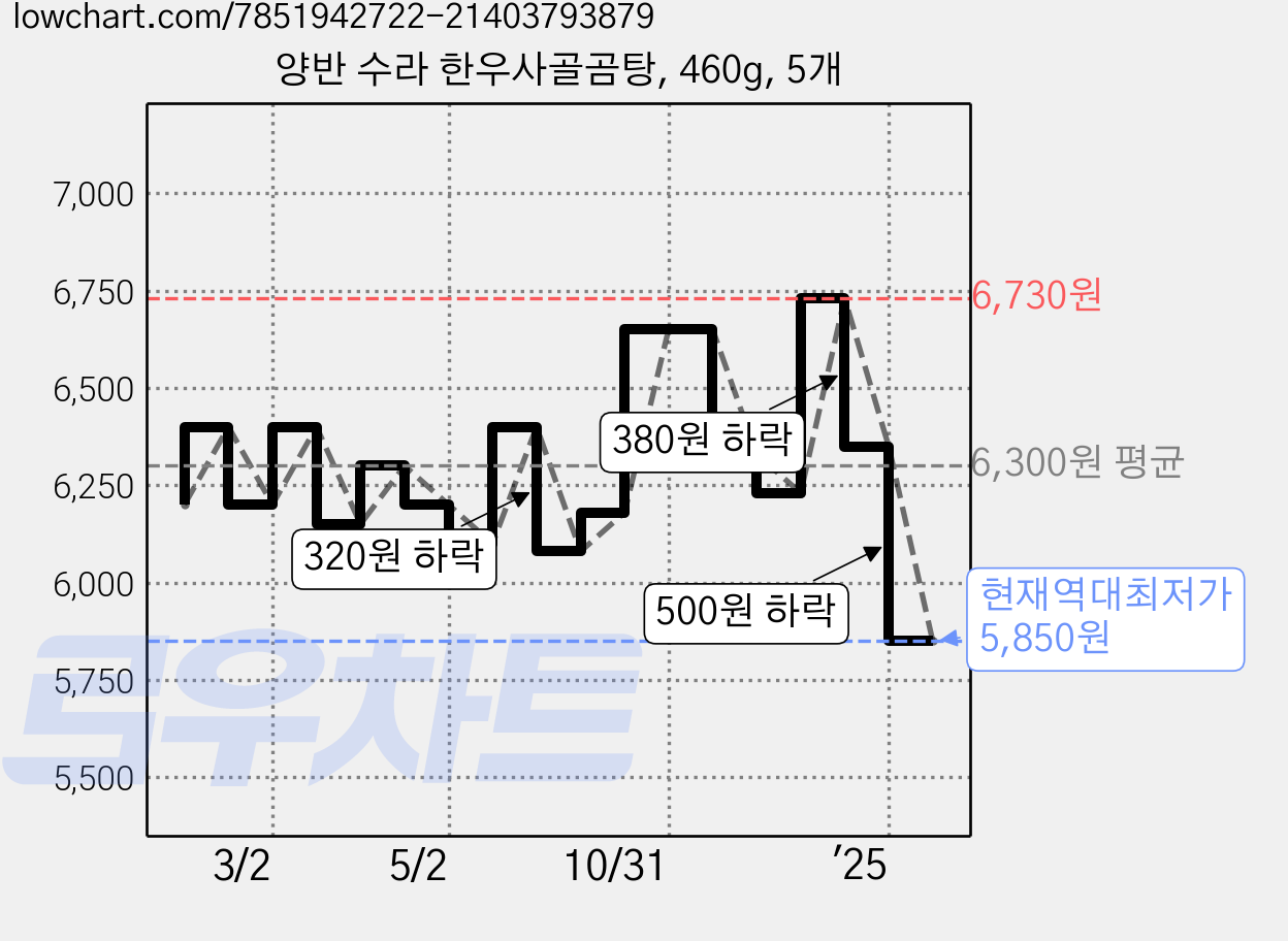 양반 수라 한우사골곰탕, 460g, 5개 가격 변동 차트, 현재가 5,850원, 역대최저가