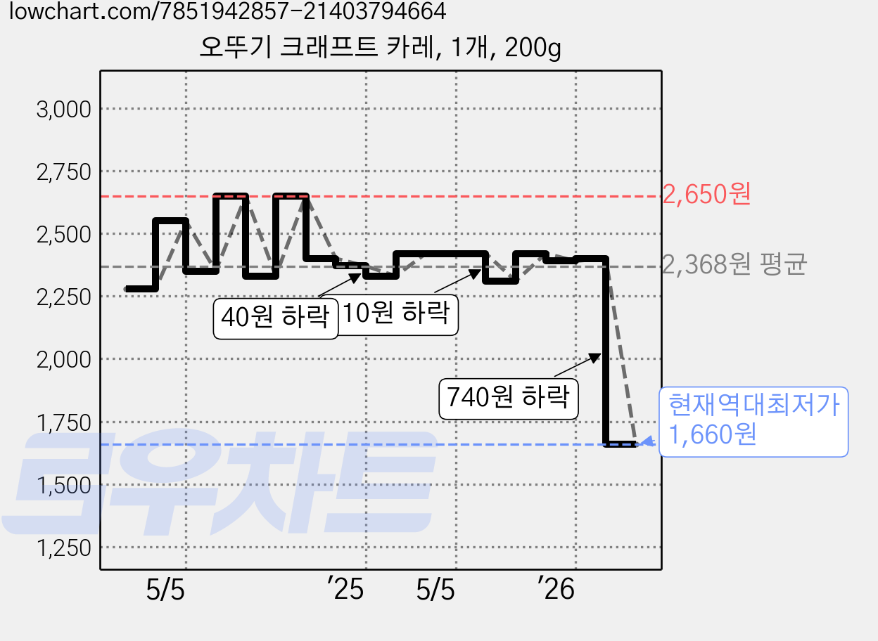 오뚜기 크래프트 카레, 1개, 200g 가격 변동 차트, 현재가 1,660원, 역대최저가