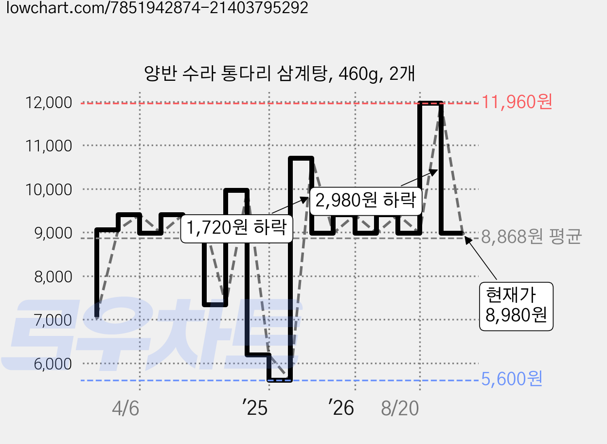 양반 수라 통다리 삼계탕, 460g, 2개 가격 변동 차트, 현재가 8,980원, 관측 최저가 5,600원