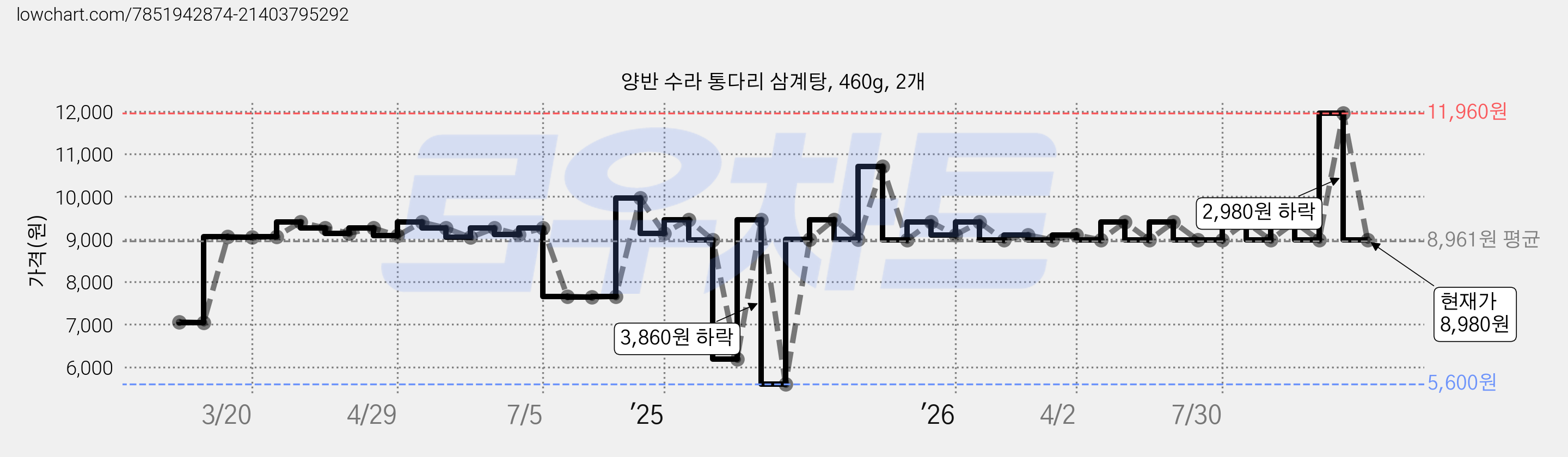양반 수라 통다리 삼계탕, 460g, 2개 가격 변동 차트, 현재가 8,980원, 관측 최저가 5,600원