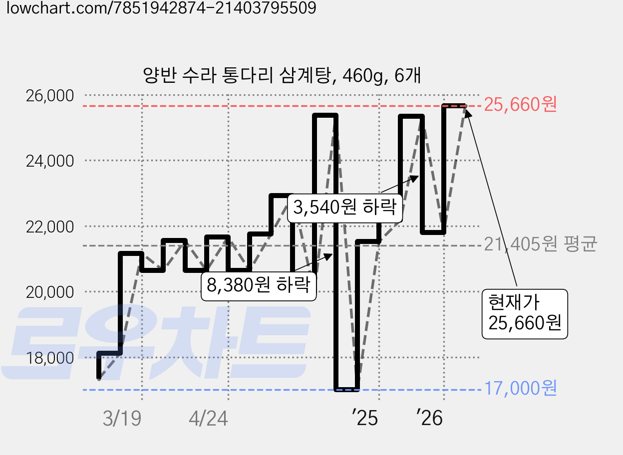 양반 수라 통다리 삼계탕, 460g, 6개 가격 변동 차트, 현재가 25,660원, 관측 최저가 16,800원