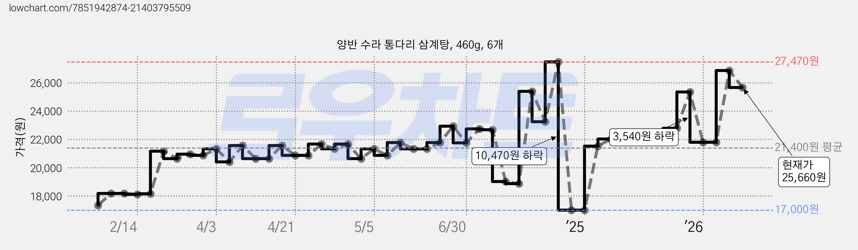 양반 수라 통다리 삼계탕, 460g, 6개 가격 변동 차트, 현재가 25,660원, 관측 최저가 16,800원