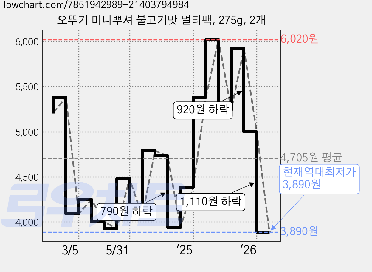 오뚜기 미니뿌셔 불고기맛 멀티팩, 275g, 2개 가격 변동 차트, 현재가 3,890원, 역대최저가