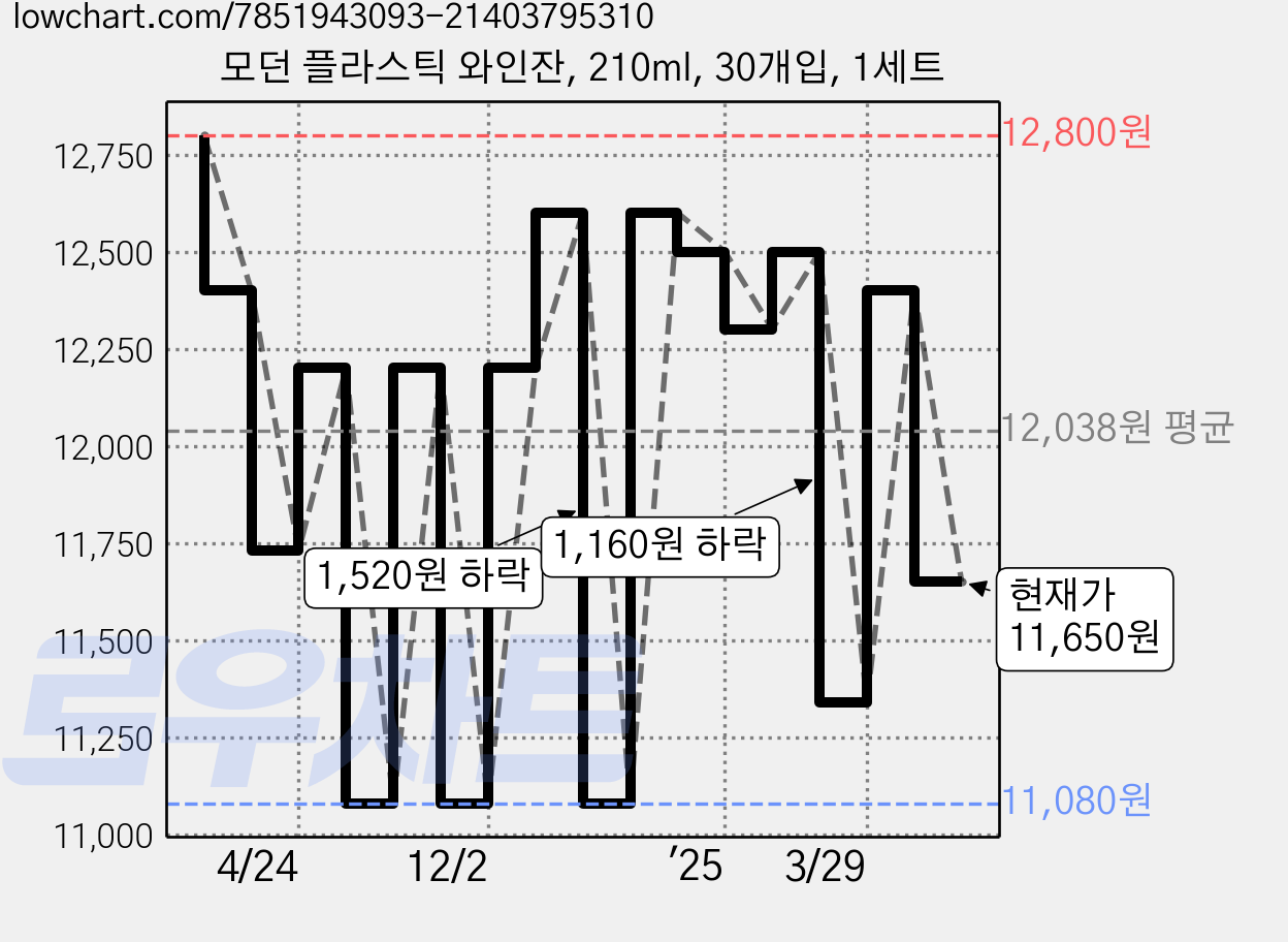 모던 플라스틱 와인잔, 210ml, 30개입, 1세트 가격 변동 차트, 현재가 11,650원, 관측 최저가 11,080원