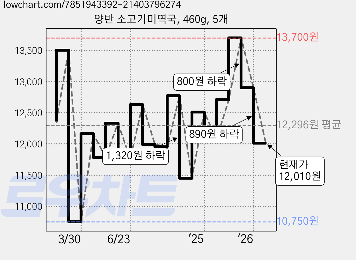양반 소고기미역국, 460g, 5개 가격 변동 차트, 현재가 12,010원, 관측 최저가 10,750원