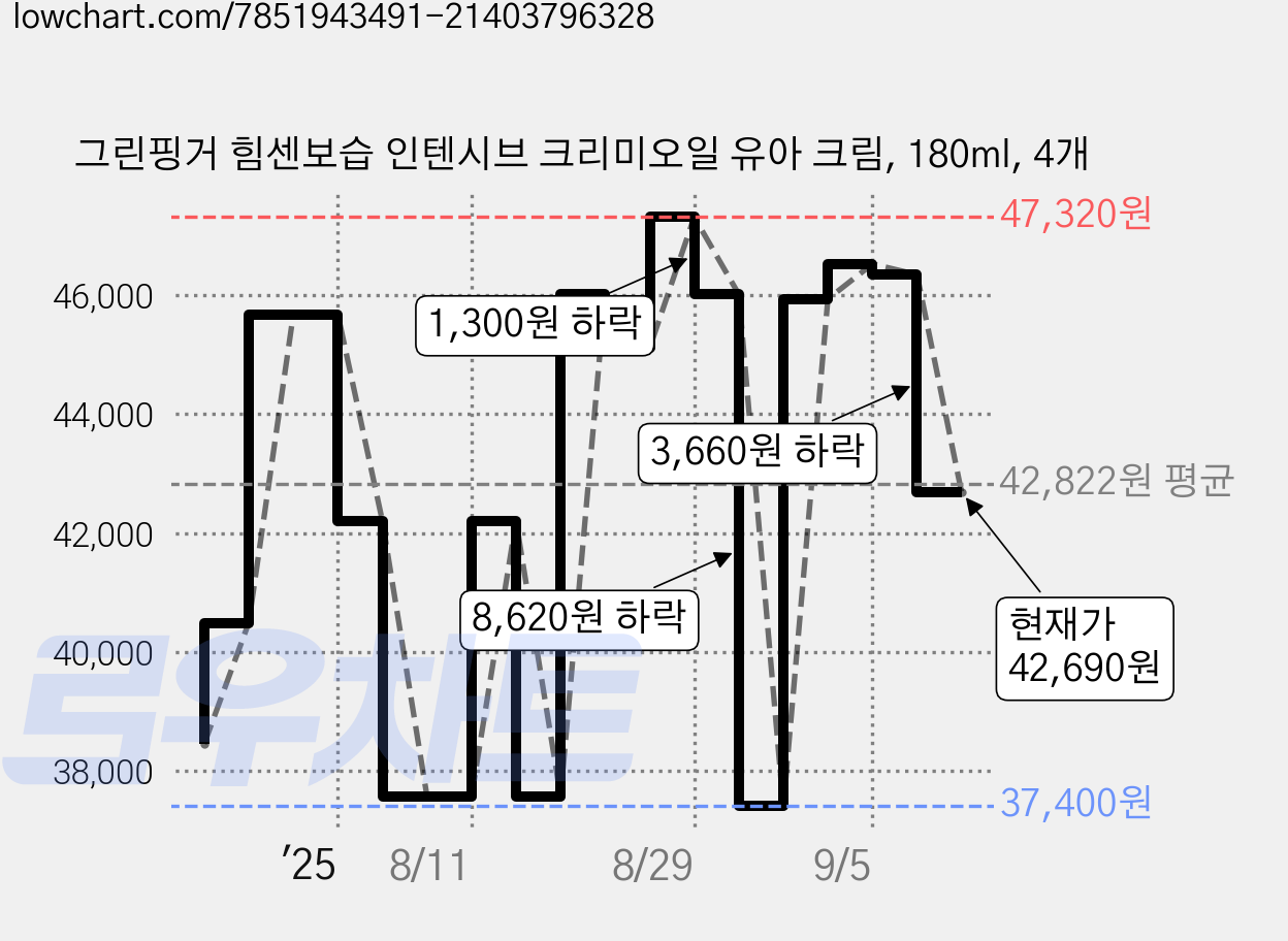 그린핑거 힘센보습 인텐시브 크리미오일 유아 크림, 180ml, 4개 가격 변동 차트, 현재가 42,690원, 관측 최저가 37,400원