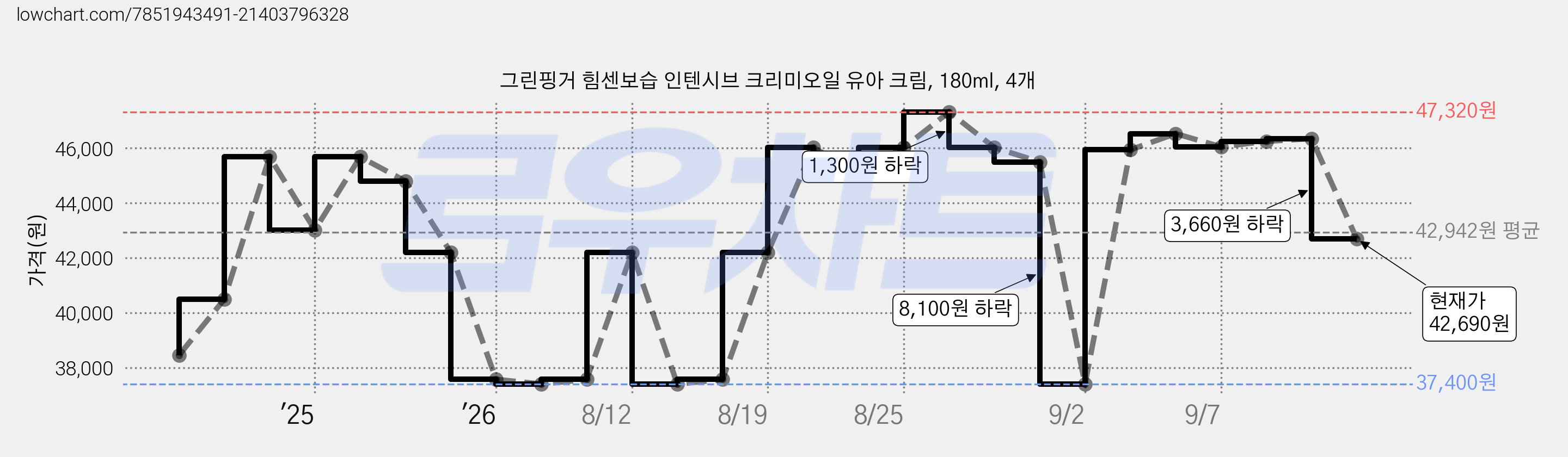 그린핑거 힘센보습 인텐시브 크리미오일 유아 크림, 180ml, 4개 가격 변동 차트, 현재가 42,690원, 관측 최저가 37,400원