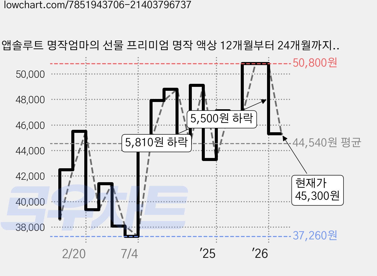 앱솔루트 명작엄마의 선물 프리미엄 명작 액상 12개월부터 24개월까지 240ml + 니플 세트, 24개 가격 변동 차트, 현재가 45,300원, 관측 최저가 35,040원