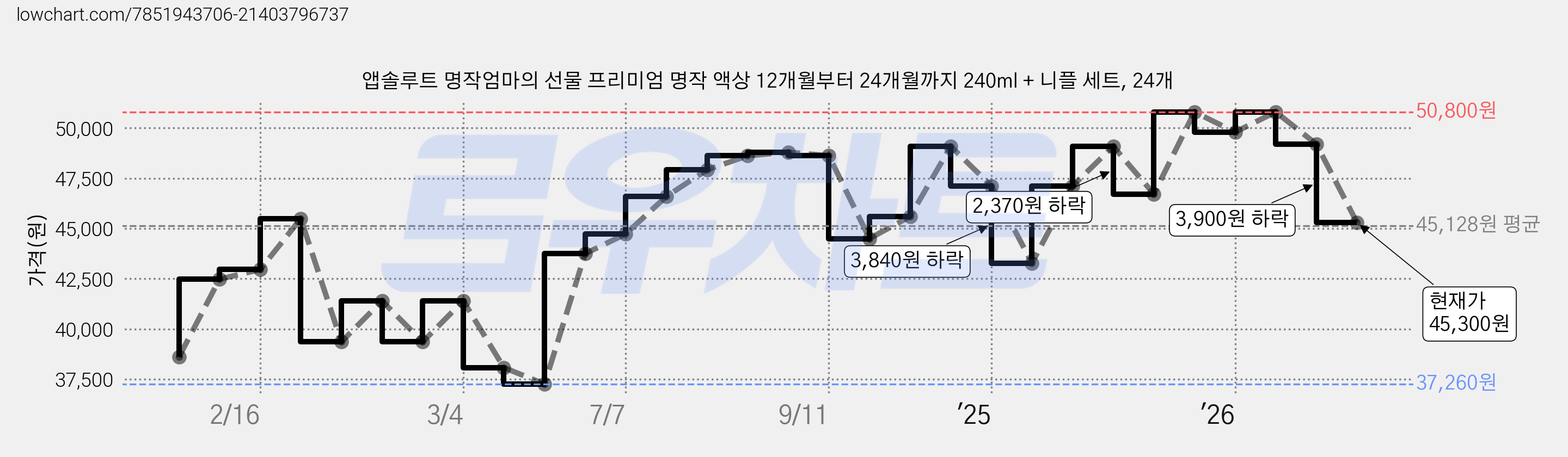 앱솔루트 명작엄마의 선물 프리미엄 명작 액상 12개월부터 24개월까지 240ml + 니플 세트, 24개 가격 변동 차트, 현재가 45,300원, 관측 최저가 35,040원