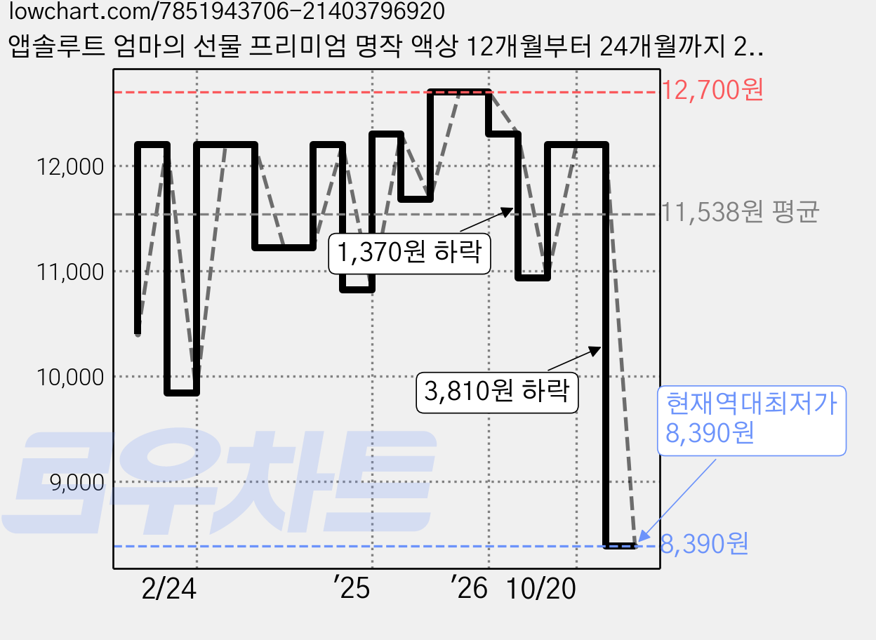 앱솔루트 엄마의 선물 프리미엄 명작 액상 12개월부터 24개월까지 240ml + 니플 세트, 6개 가격 변동 차트, 현재가 8,390원, 역대최저가