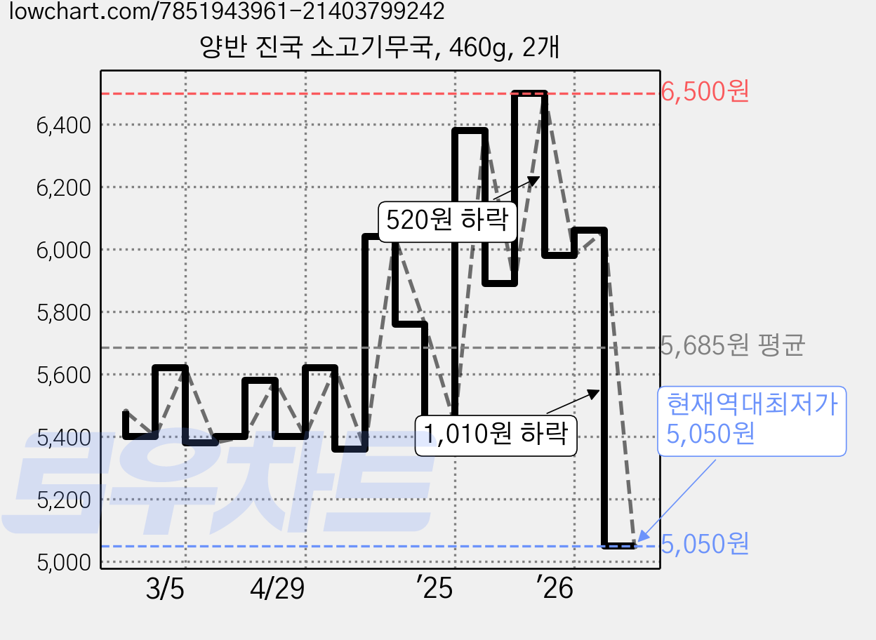 양반 진국 소고기무국, 460g, 2개 가격 변동 차트, 현재가 5,050원, 역대최저가