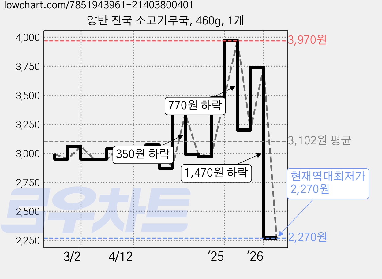 양반 진국 소고기무국, 460g, 1개 가격 변동 차트, 현재가 2,270원, 역대최저가