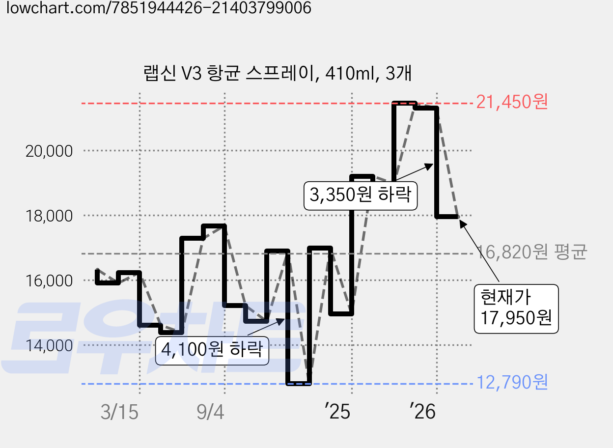 랩신 V3 항균 스프레이, 410ml, 3개 가격 변동 차트, 현재가 17,950원, 관측 최저가 12,790원