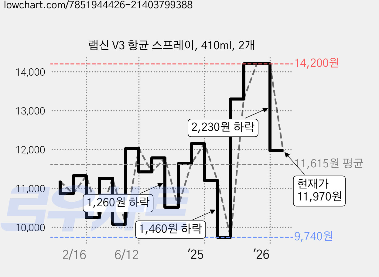 랩신 V3 항균 스프레이, 410ml, 2개 가격 변동 차트, 현재가 11,970원, 관측 최저가 9,740원