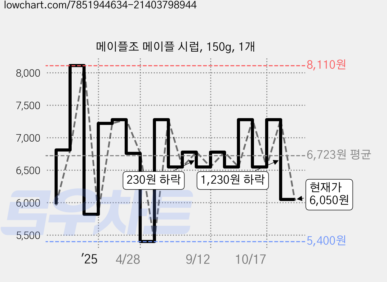 메이플조 메이플 시럽, 150g, 1개 가격 변동 차트, 현재가 6,050원, 관측 최저가 5,400원
