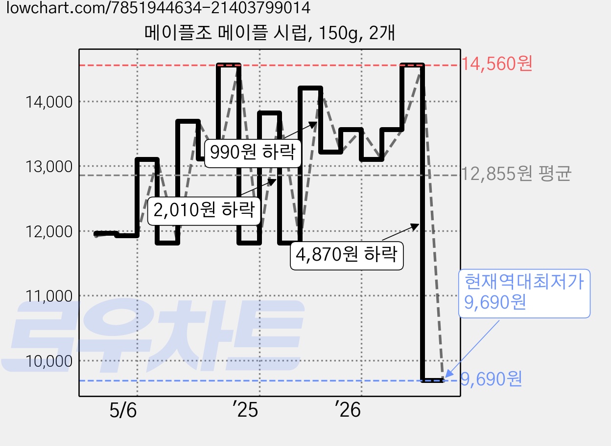 메이플조 메이플 시럽, 150g, 2개 가격 변동 차트, 현재가 9,690원, 역대최저가