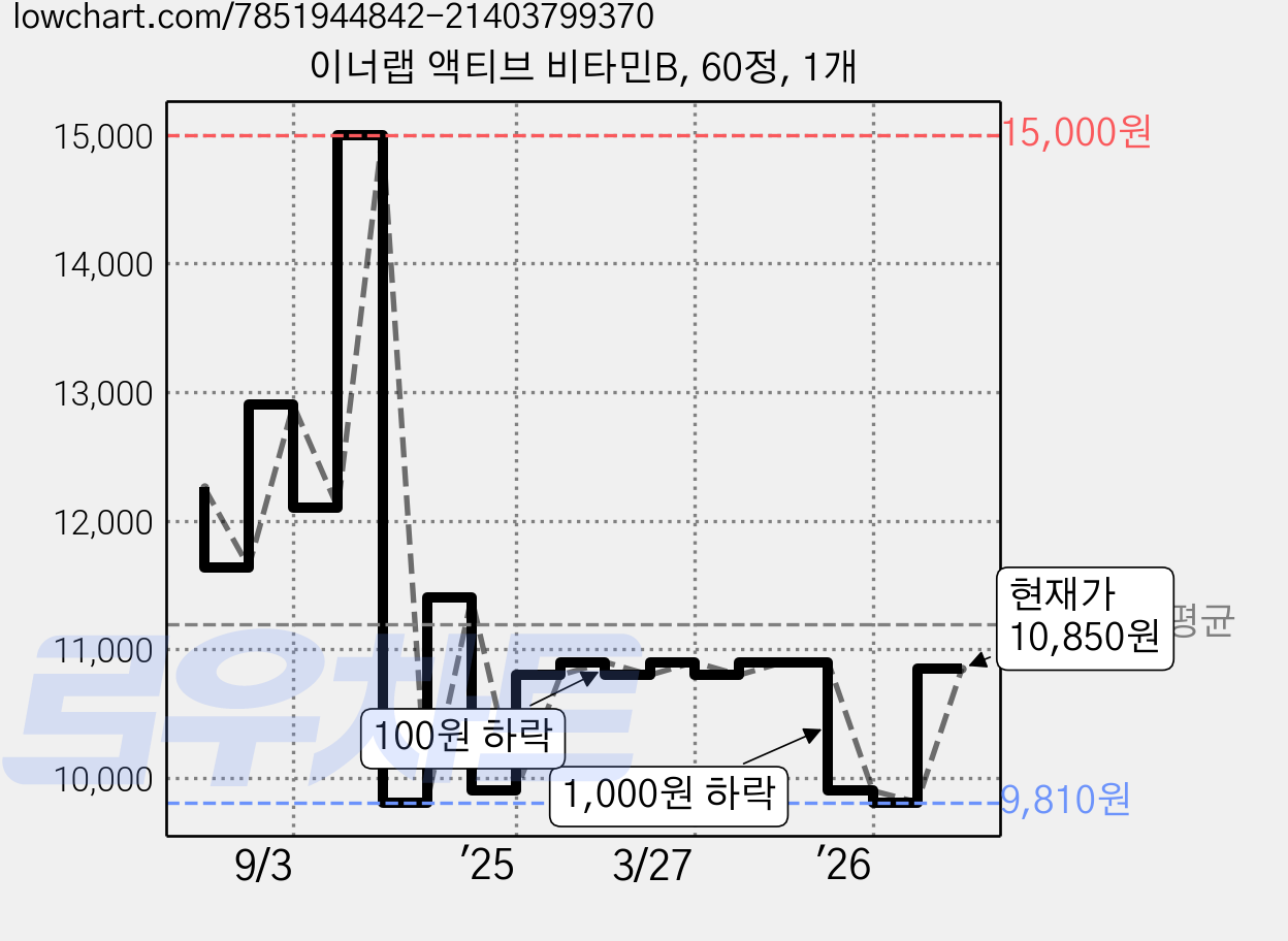 이너랩 액티브 비타민B, 60정, 1개 가격 변동 차트, 현재가 10,850원, 관측 최저가 9,810원