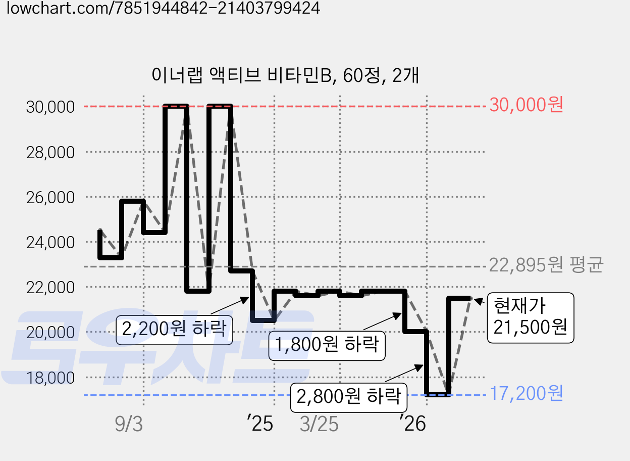 이너랩 액티브 비타민B, 60정, 2개 가격 변동 차트, 현재가 17,200원, 역대최저가