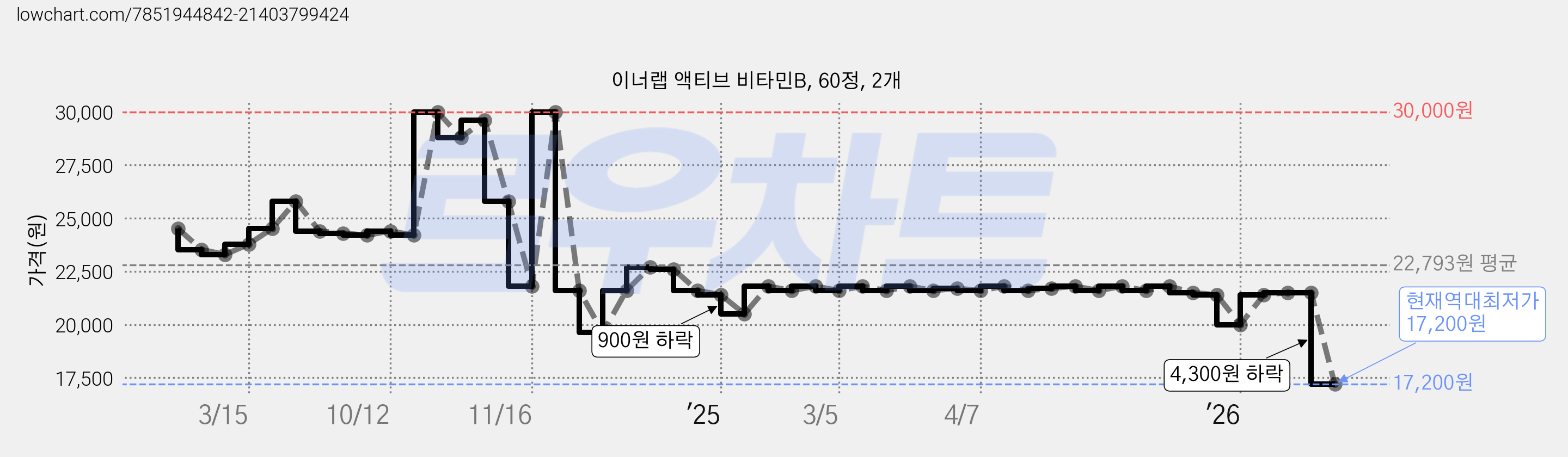 이너랩 액티브 비타민B, 60정, 2개 가격 변동 차트, 현재가 17,200원, 역대최저가