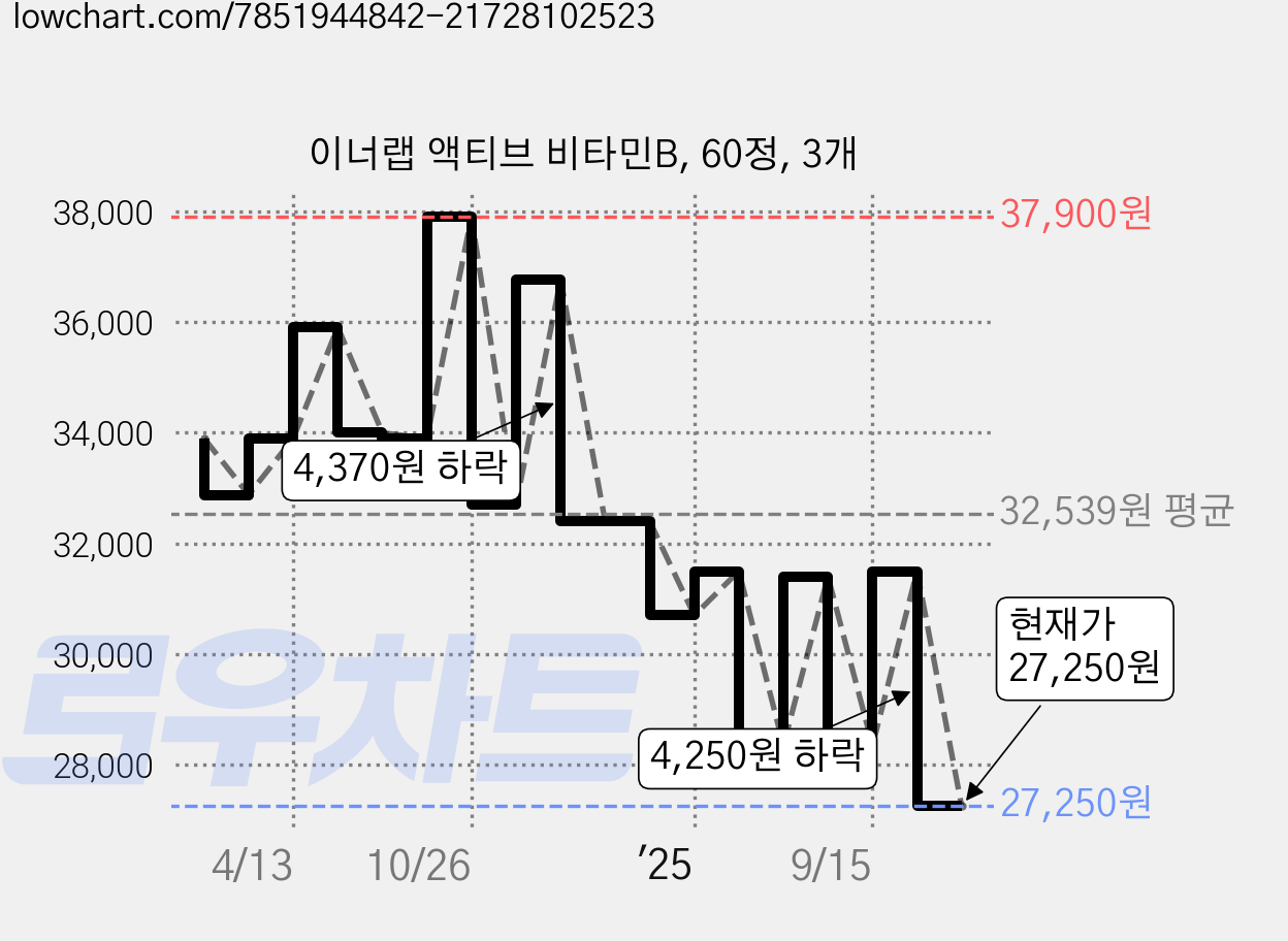 이너랩 액티브 비타민B, 60정, 3개 가격 변동 차트, 현재가 26,500원, 역대최저가