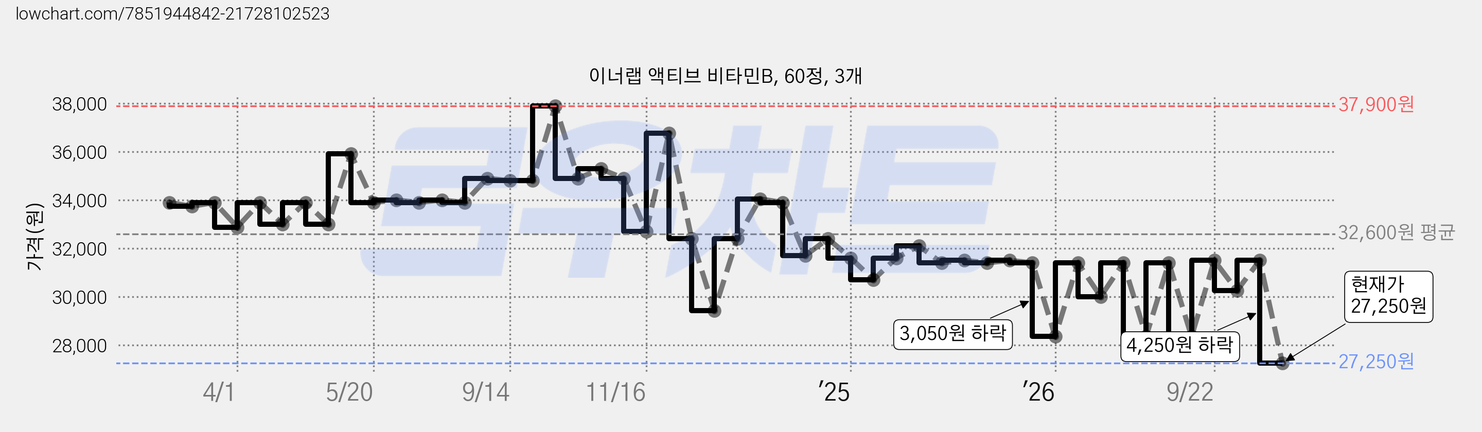이너랩 액티브 비타민B, 60정, 3개 가격 변동 차트, 현재가 26,500원, 역대최저가