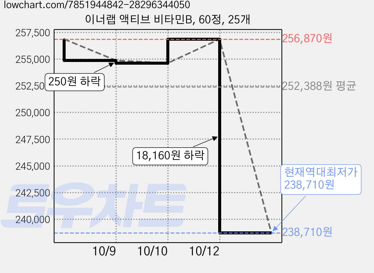 이너랩 액티브 비타민B, 60정, 25개 가격 변동 차트, 현재가 238,710원, 역대최저가