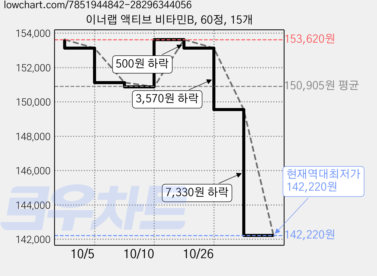 이너랩 액티브 비타민B, 60정, 15개 가격 변동 차트, 현재가 142,220원, 역대최저가