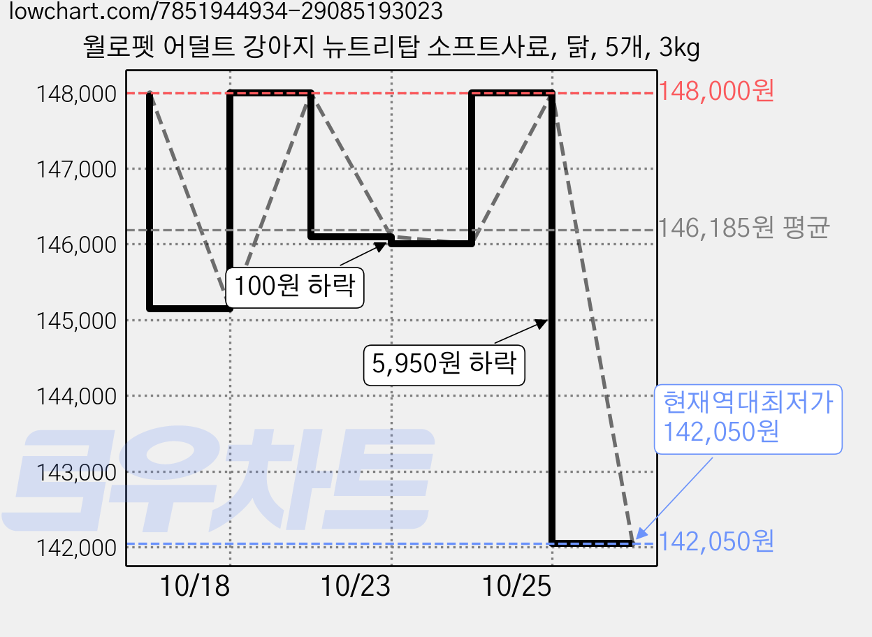 월로펫 어덜트 강아지 뉴트리탑 소프트사료, 닭, 5개, 3kg 가격 변동 차트, 현재가 142,050원, 역대최저가
