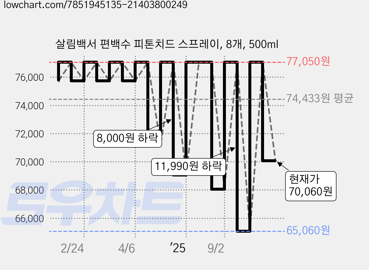 살림백서 편백수 피톤치드 스프레이, 8개, 500ml 가격 변동 차트, 현재가 70,060원, 관측 최저가 65,060원