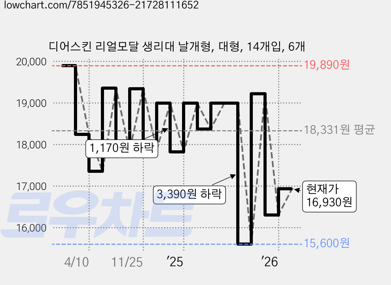 디어스킨 리얼모달 생리대 날개형, 대형, 14개입, 6개 가격 변동 차트, 현재가 16,930원, 관측 최저가 15,600원