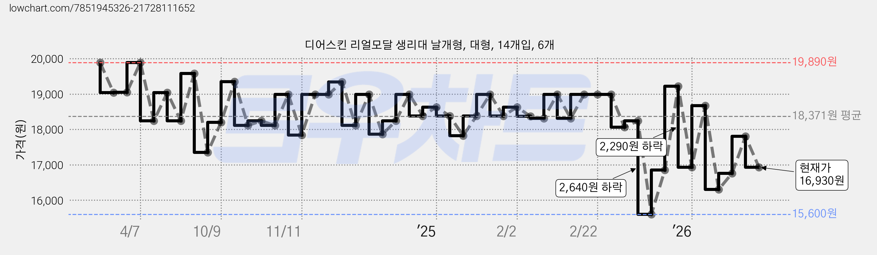 디어스킨 리얼모달 생리대 날개형, 대형, 14개입, 6개 가격 변동 차트, 현재가 16,930원, 관측 최저가 15,600원