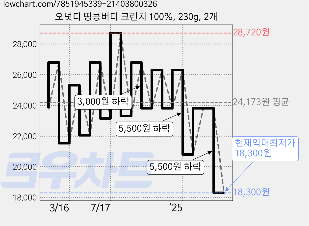 오넛티 땅콩버터 크런치 100%, 230g, 2개 가격 변동 차트, 현재가 18,300원, 역대최저가
