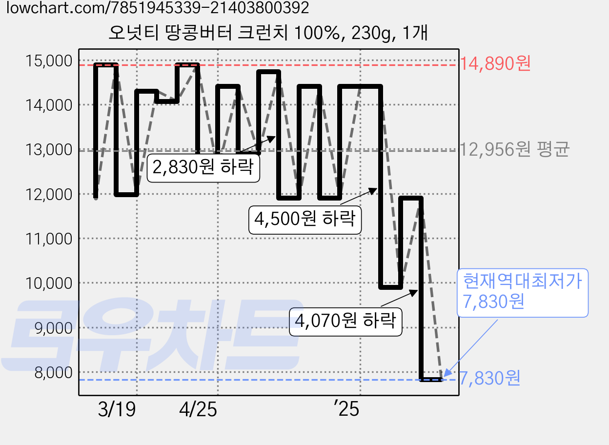 오넛티 땅콩버터 크런치 100%, 230g, 1개 가격 변동 차트, 현재가 7,830원, 역대최저가