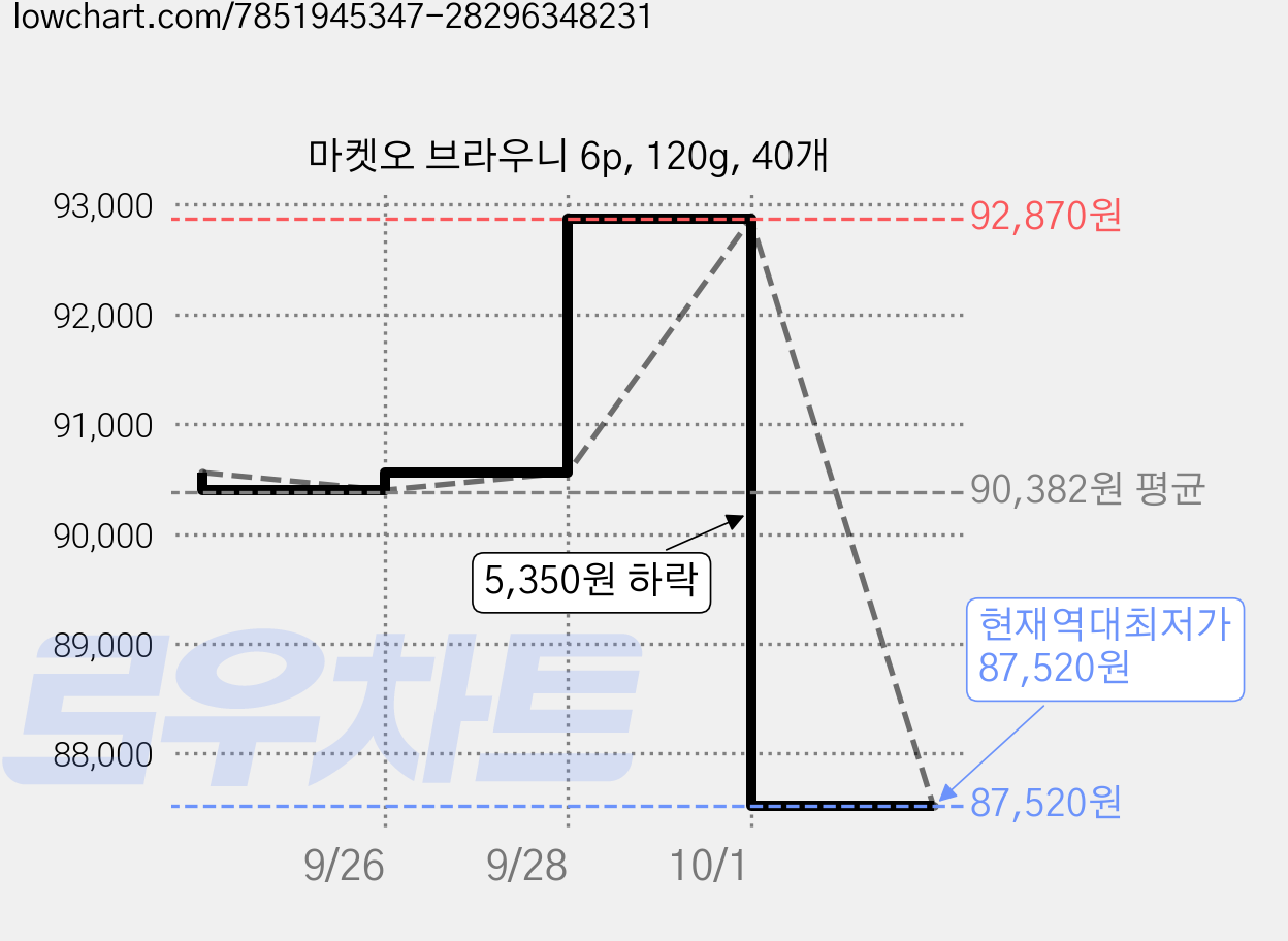 마켓오 브라우니 6p, 120g, 40개 가격 변동 차트, 현재가 87,520원, 역대최저가