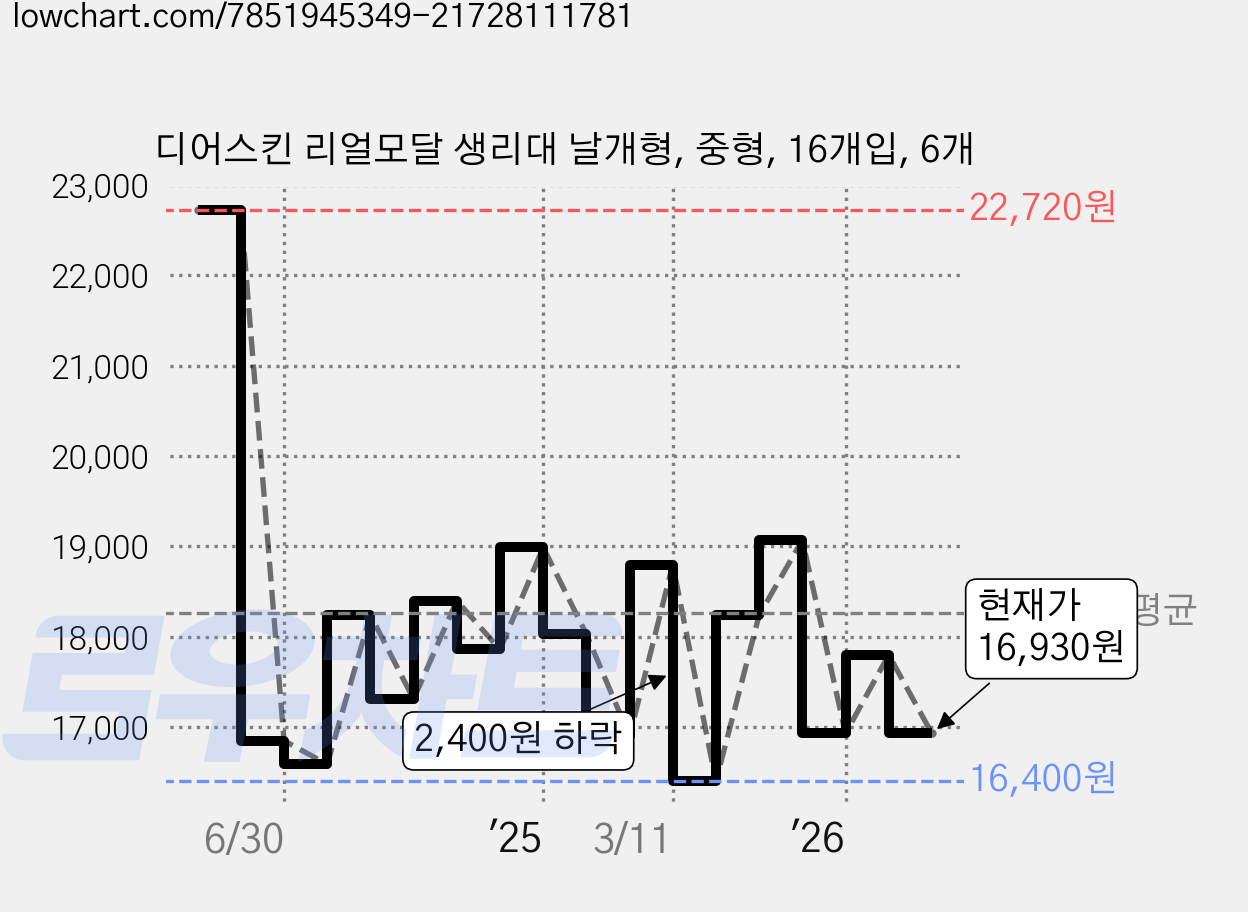 디어스킨 리얼모달 생리대 날개형, 중형, 16개입, 6개 가격 변동 차트, 현재가 16,930원, 관측 최저가 16,300원