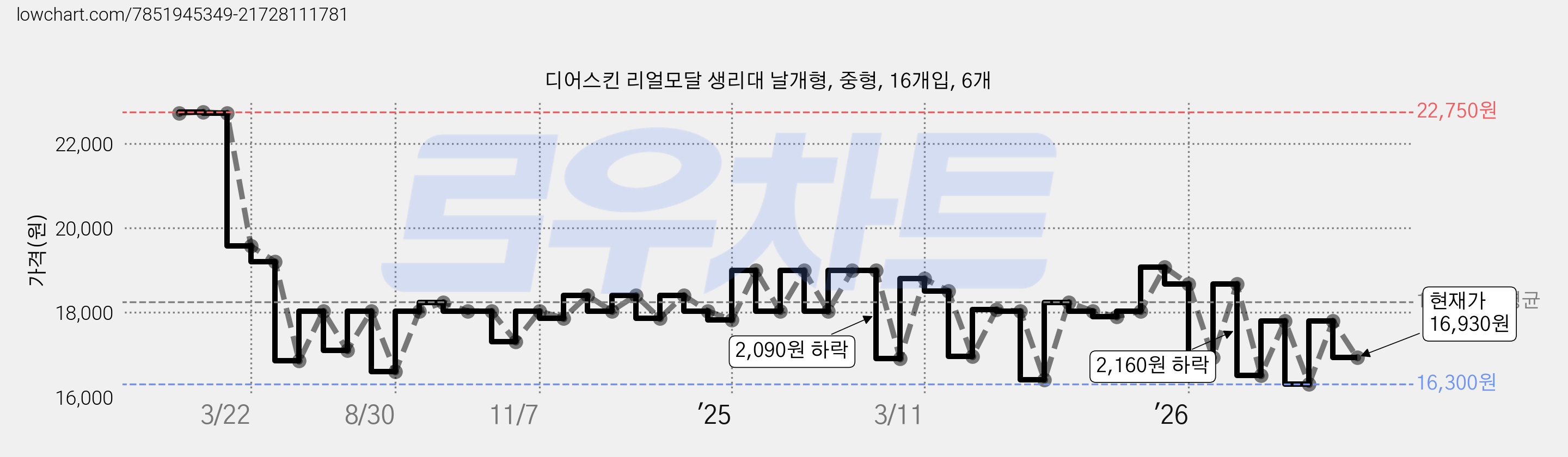 디어스킨 리얼모달 생리대 날개형, 중형, 16개입, 6개 가격 변동 차트, 현재가 16,930원, 관측 최저가 16,300원