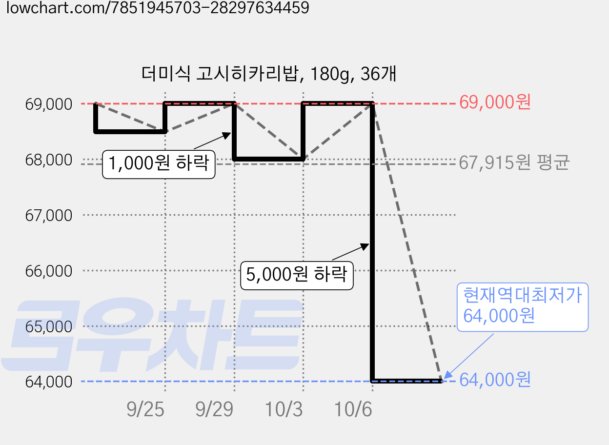더미식 고시히카리밥, 180g, 36개 가격 변동 차트, 현재가 64,000원, 역대최저가