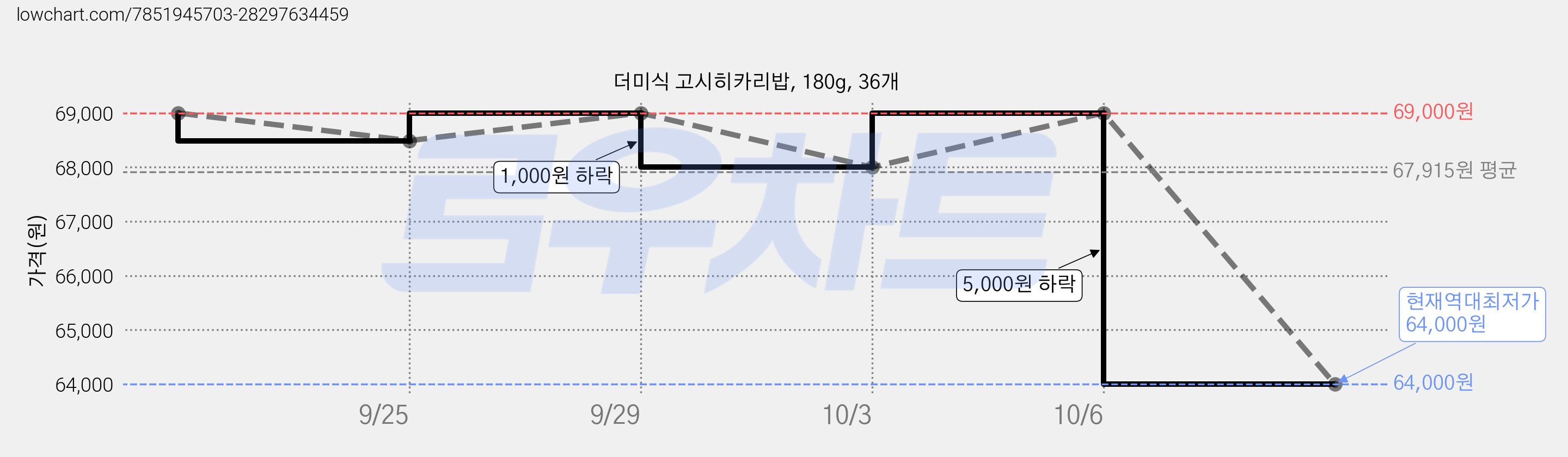 더미식 고시히카리밥, 180g, 36개 가격 변동 차트, 현재가 64,000원, 역대최저가