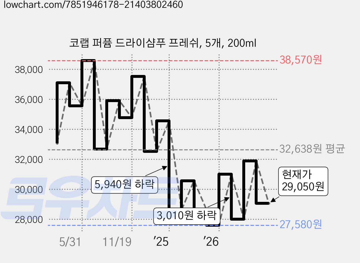 코랩 퍼퓸 드라이샴푸 프레쉬, 5개, 200ml 가격 변동 차트, 현재가 29,050원, 관측 최저가 27,580원