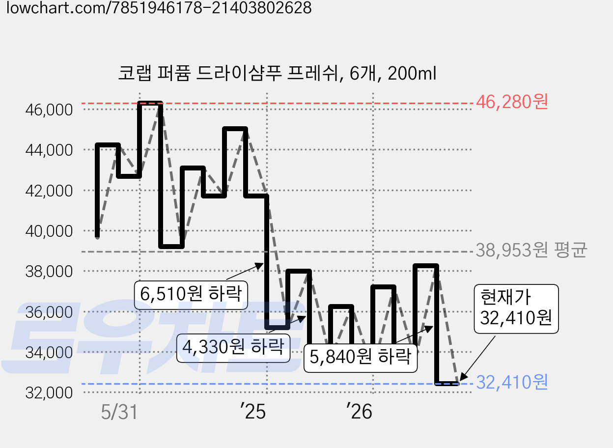 코랩 퍼퓸 드라이샴푸 프레쉬, 6개, 200ml 가격 변동 차트, 현재가 31,370원, 역대최저가