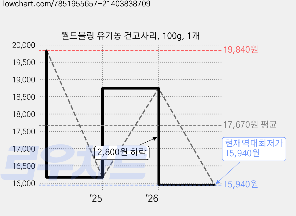 월드블링 유기농 건고사리, 100g, 1개 가격 변동 차트, 현재가 15,940원, 역대최저가