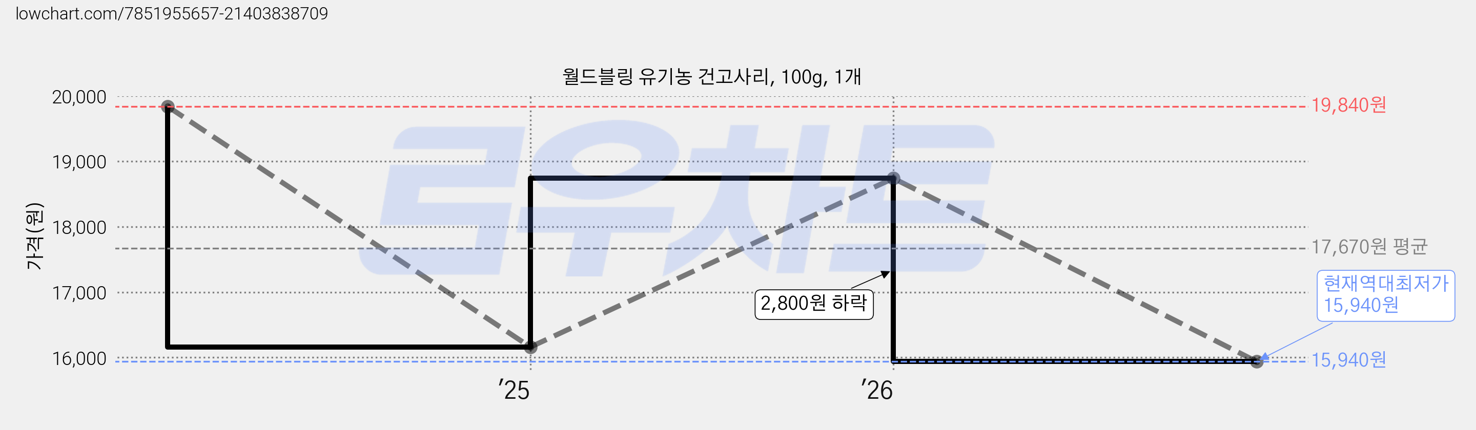 월드블링 유기농 건고사리, 100g, 1개 가격 변동 차트, 현재가 15,940원, 역대최저가